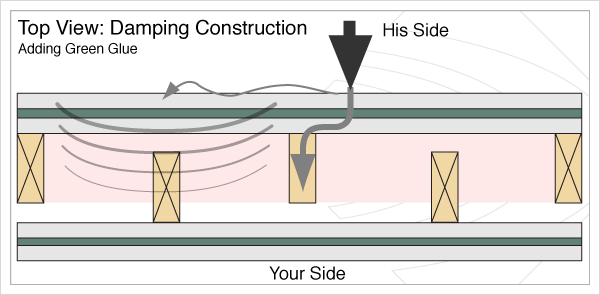 Adding Green Glue damping to reduce noise and sound vibration