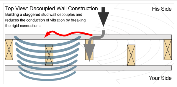 Soundproofing - Flanking Noise