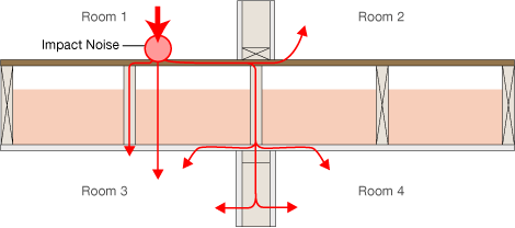 Impact Noise diagram as related to soundproofing Impact Noise diagram as related to soundproofing