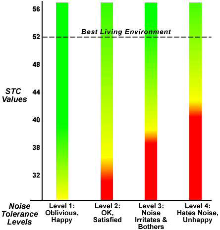 Graph demonstrating the level of soundproofing required to make the noise level tolerable.